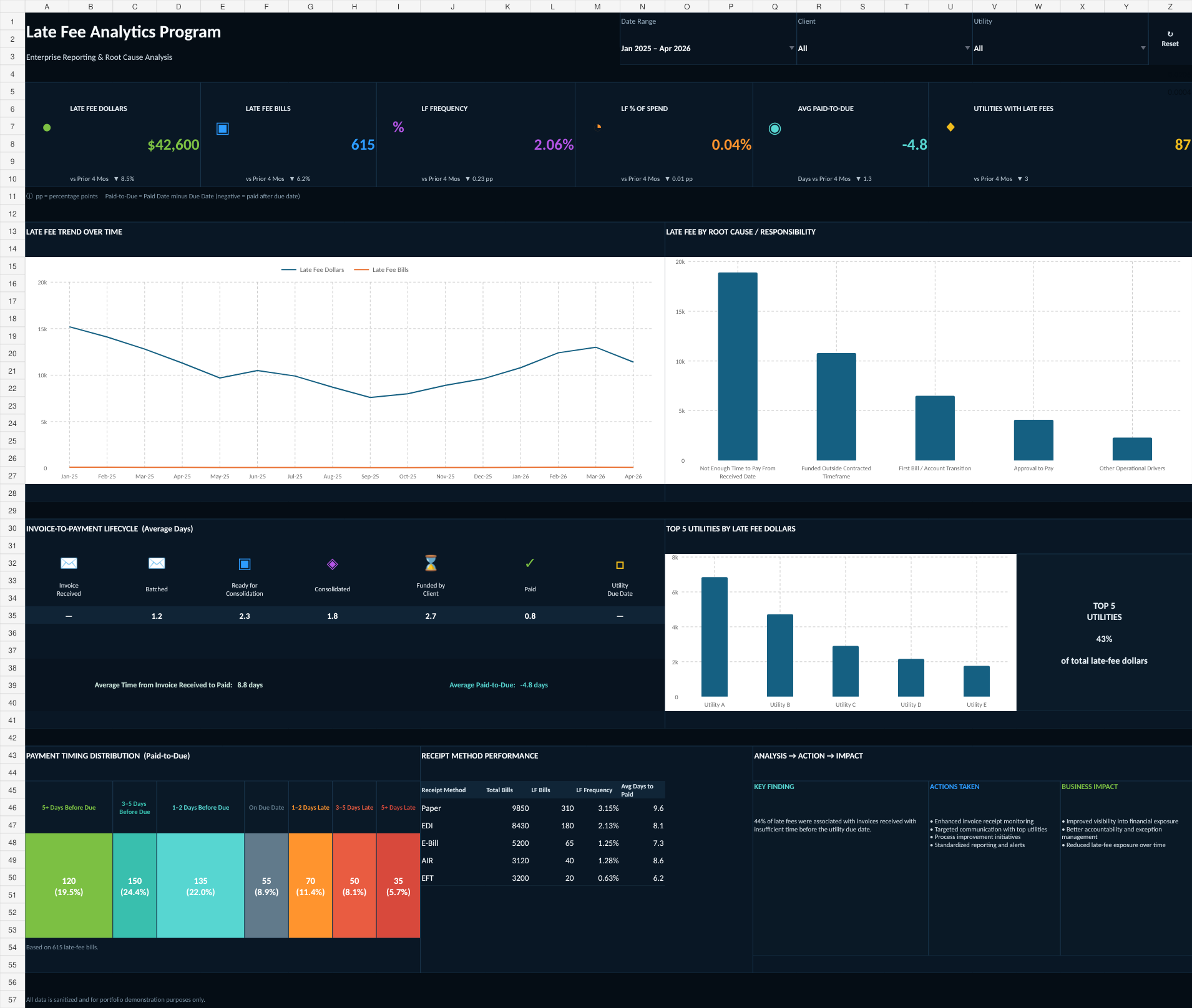 Sanitized Late Fee Analytics dashboard sample